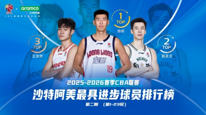 开云体育官网-CBA第一阶段最具进步球员榜：徐昕压郭昊文居首 王浩然贺希宁前五